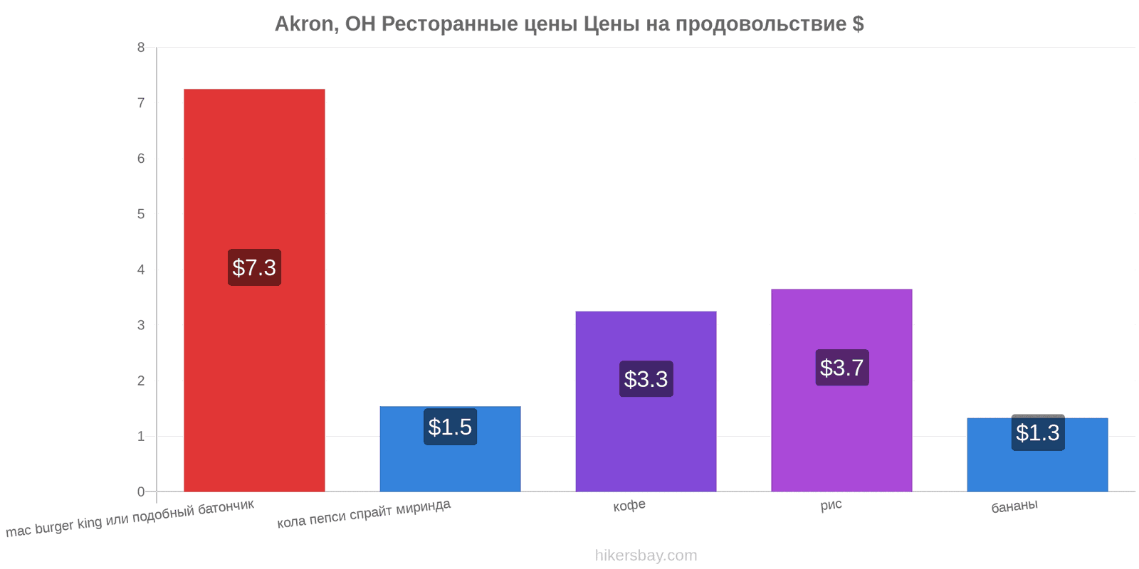 Akron, OH изменения цен hikersbay.com