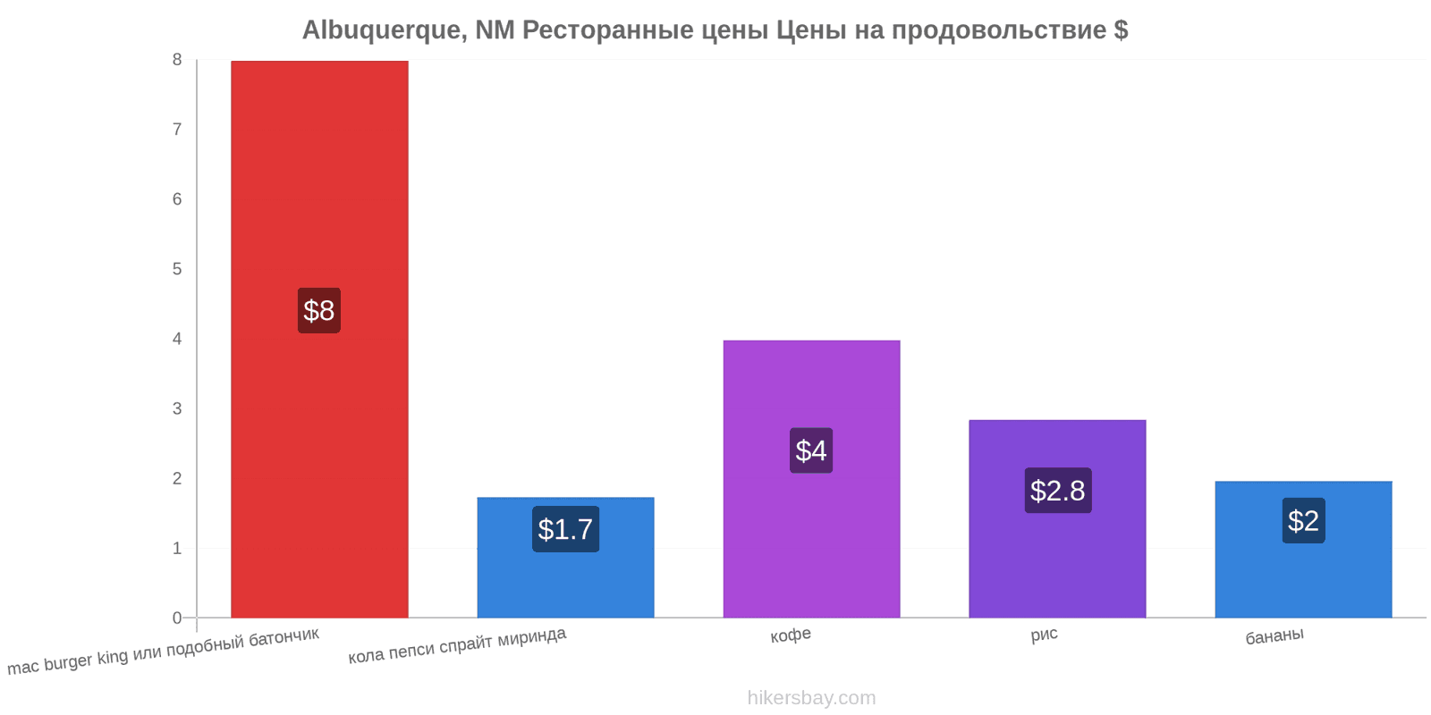 Albuquerque, NM изменения цен hikersbay.com