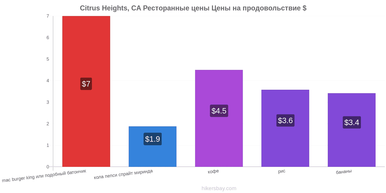 Citrus Heights, CA изменения цен hikersbay.com