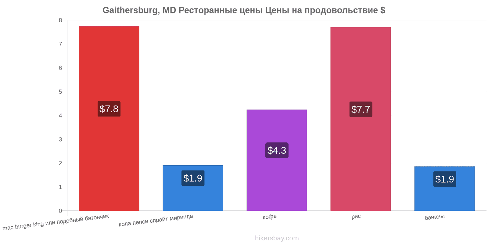 Gaithersburg, MD изменения цен hikersbay.com