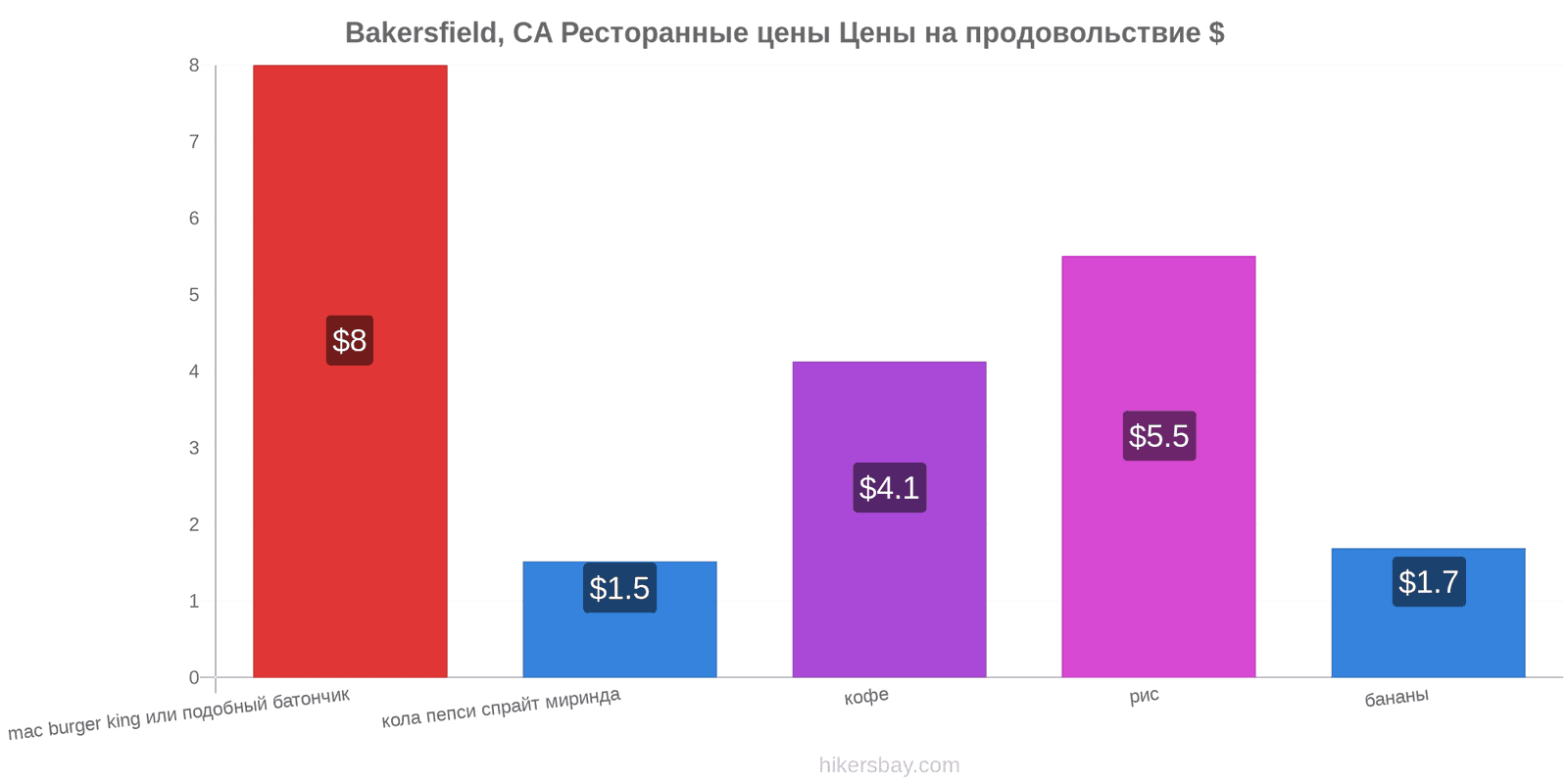 Bakersfield, CA изменения цен hikersbay.com