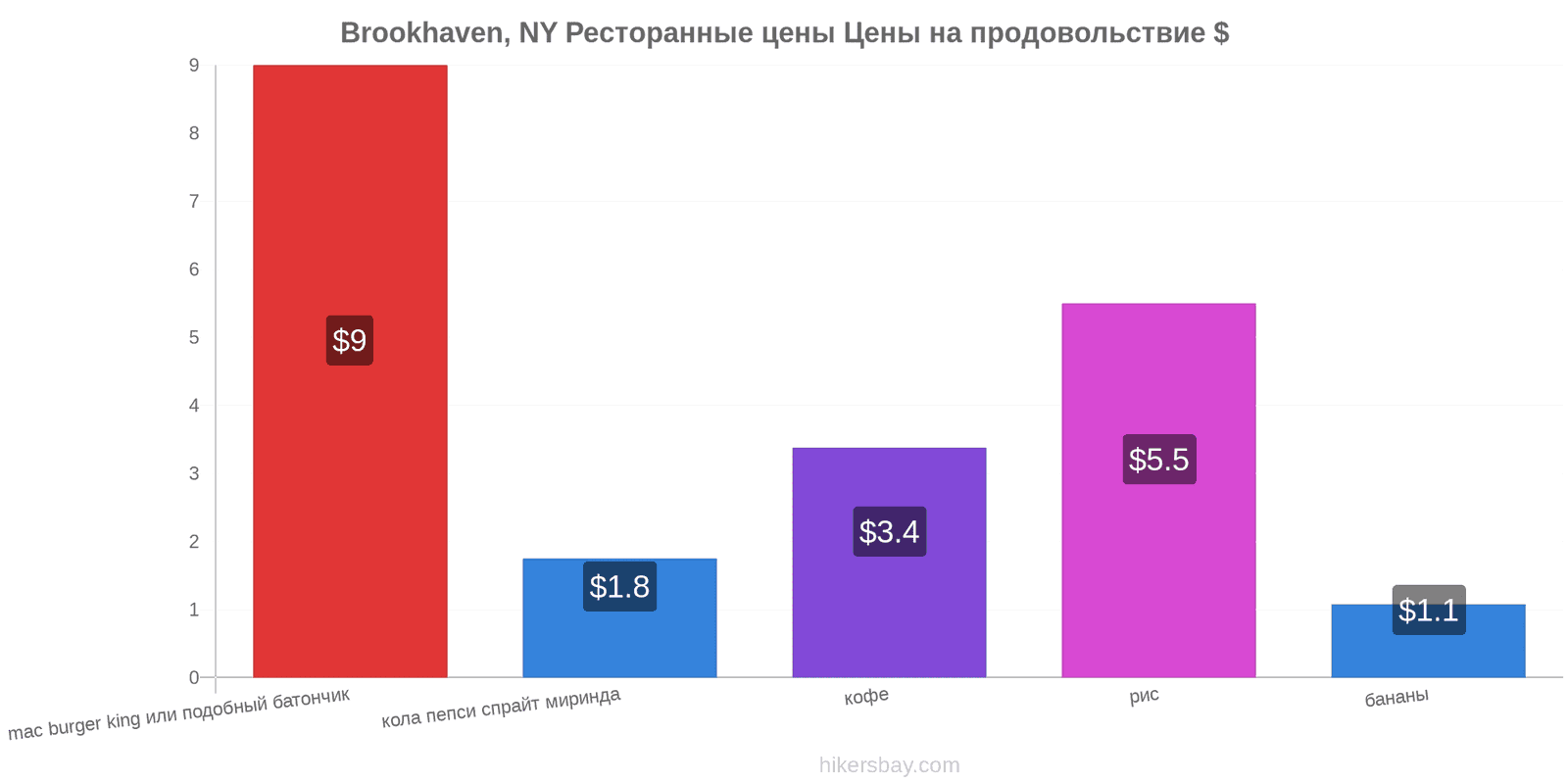 Brookhaven, NY изменения цен hikersbay.com
