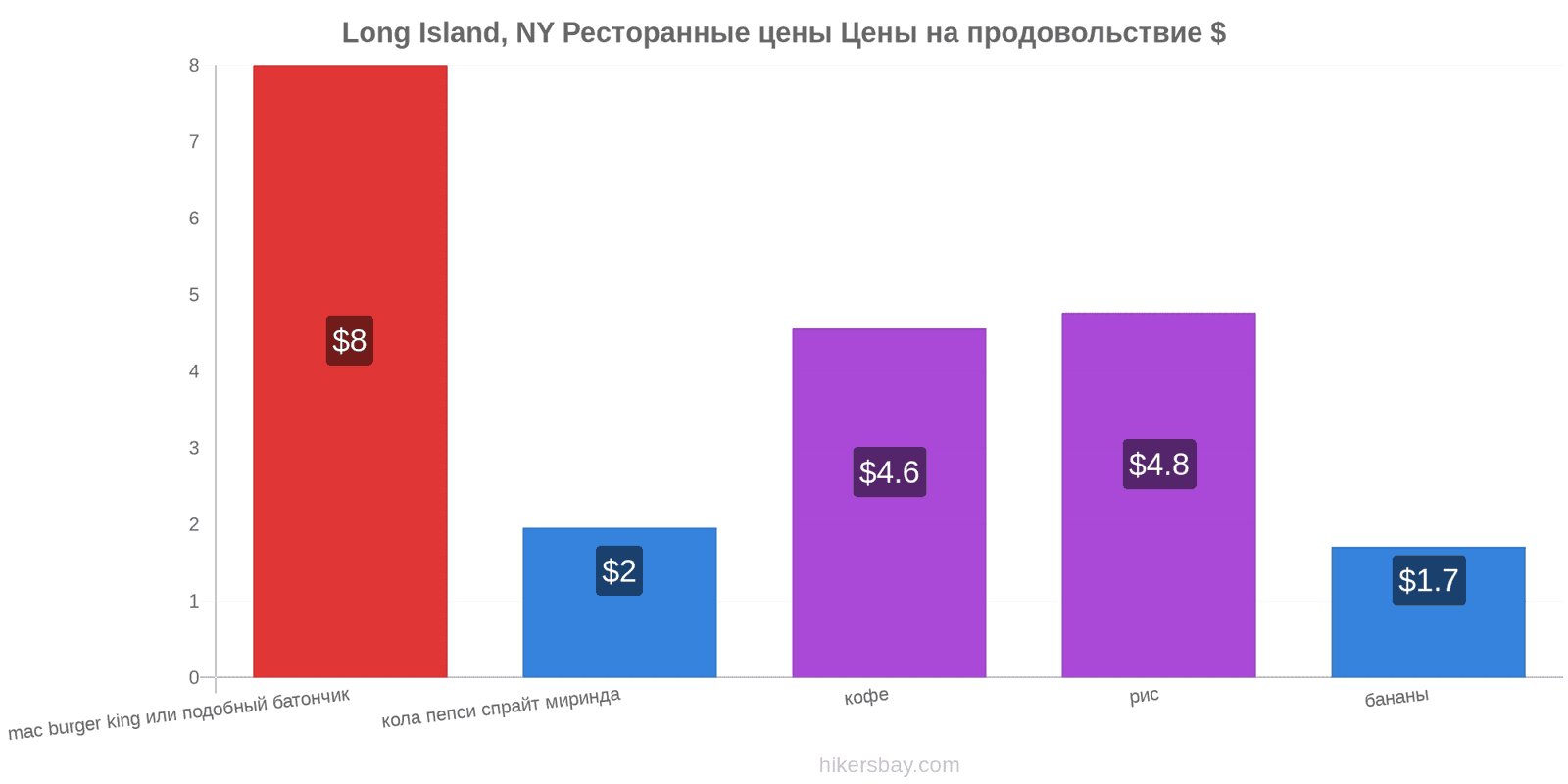 Long Island, NY изменения цен hikersbay.com