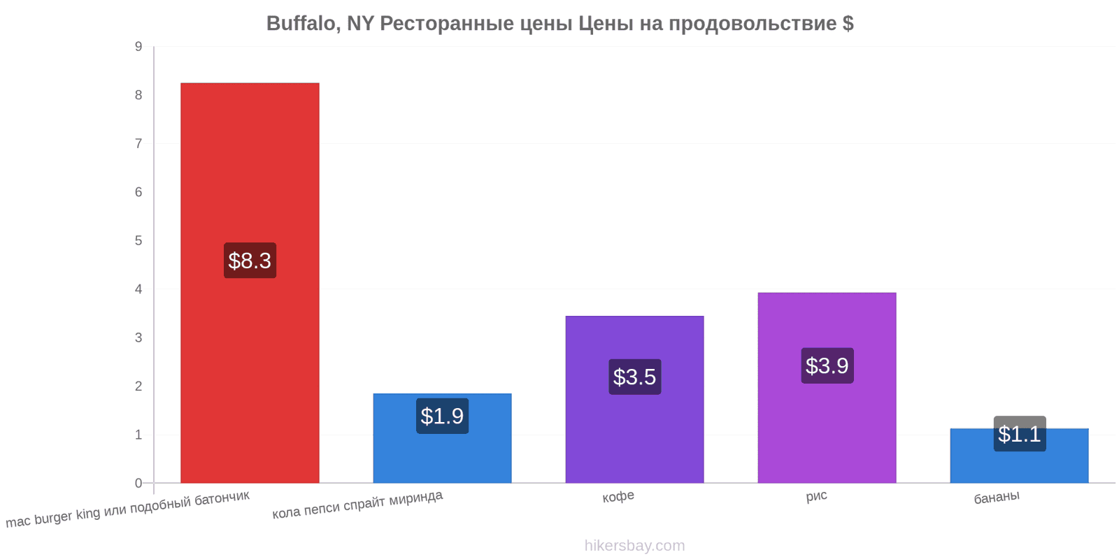 Buffalo, NY изменения цен hikersbay.com