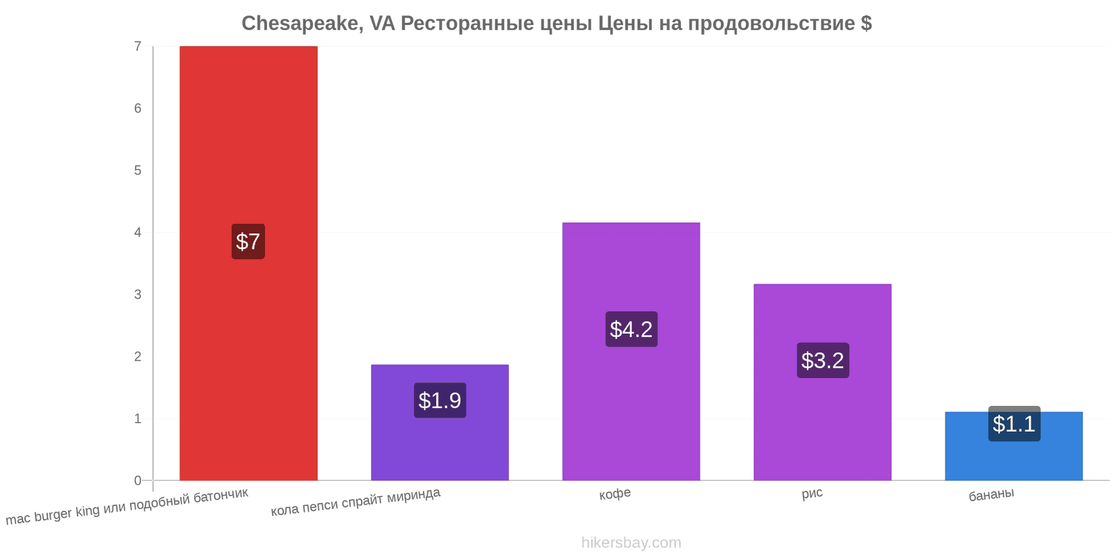 Chesapeake, VA изменения цен hikersbay.com