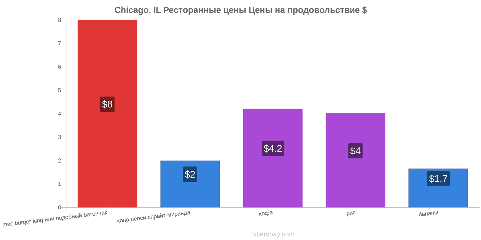 Chicago, IL изменения цен hikersbay.com