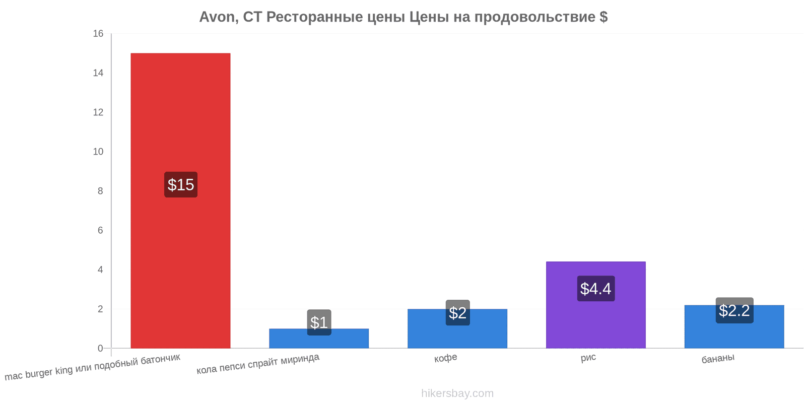 Avon, CT изменения цен hikersbay.com