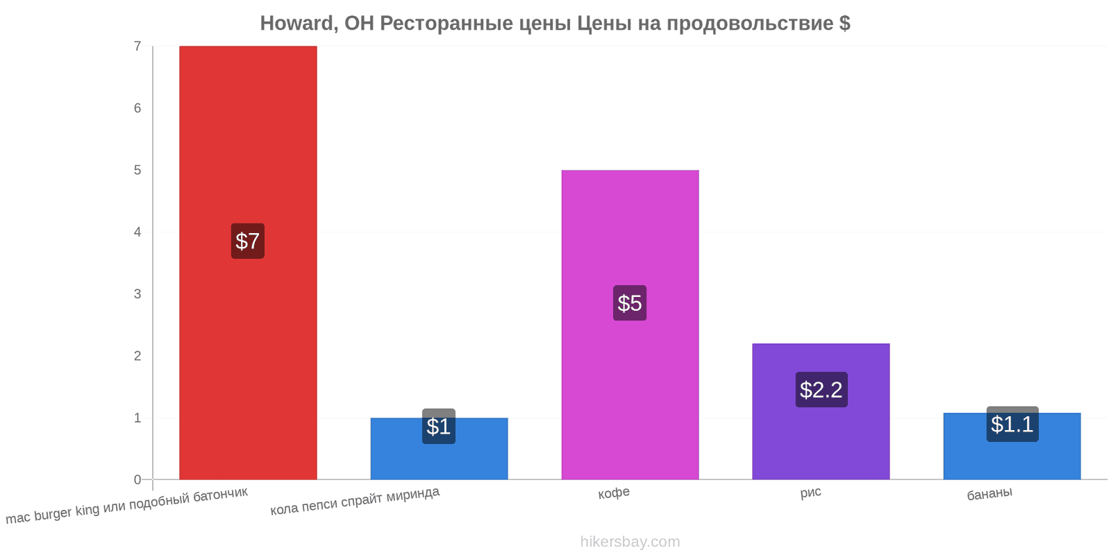 Howard, OH изменения цен hikersbay.com