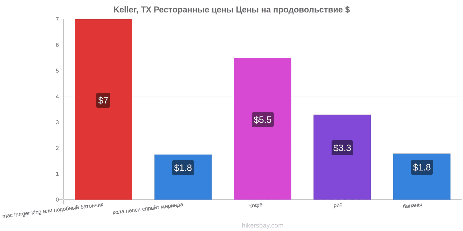 Keller, TX изменения цен hikersbay.com