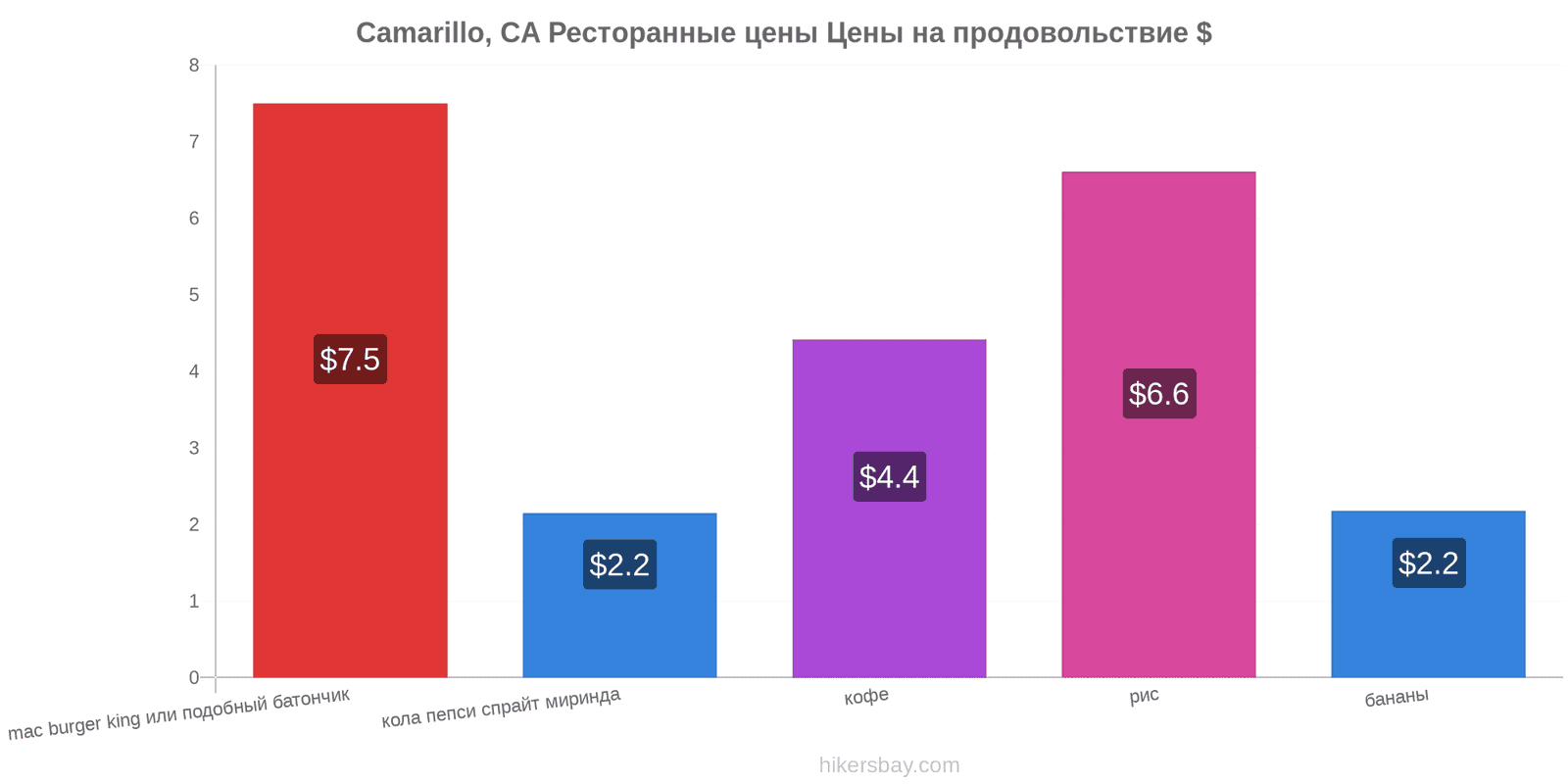 Camarillo, CA изменения цен hikersbay.com