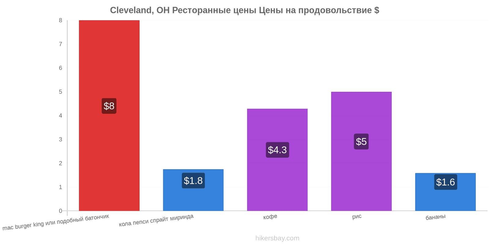 Cleveland, OH изменения цен hikersbay.com