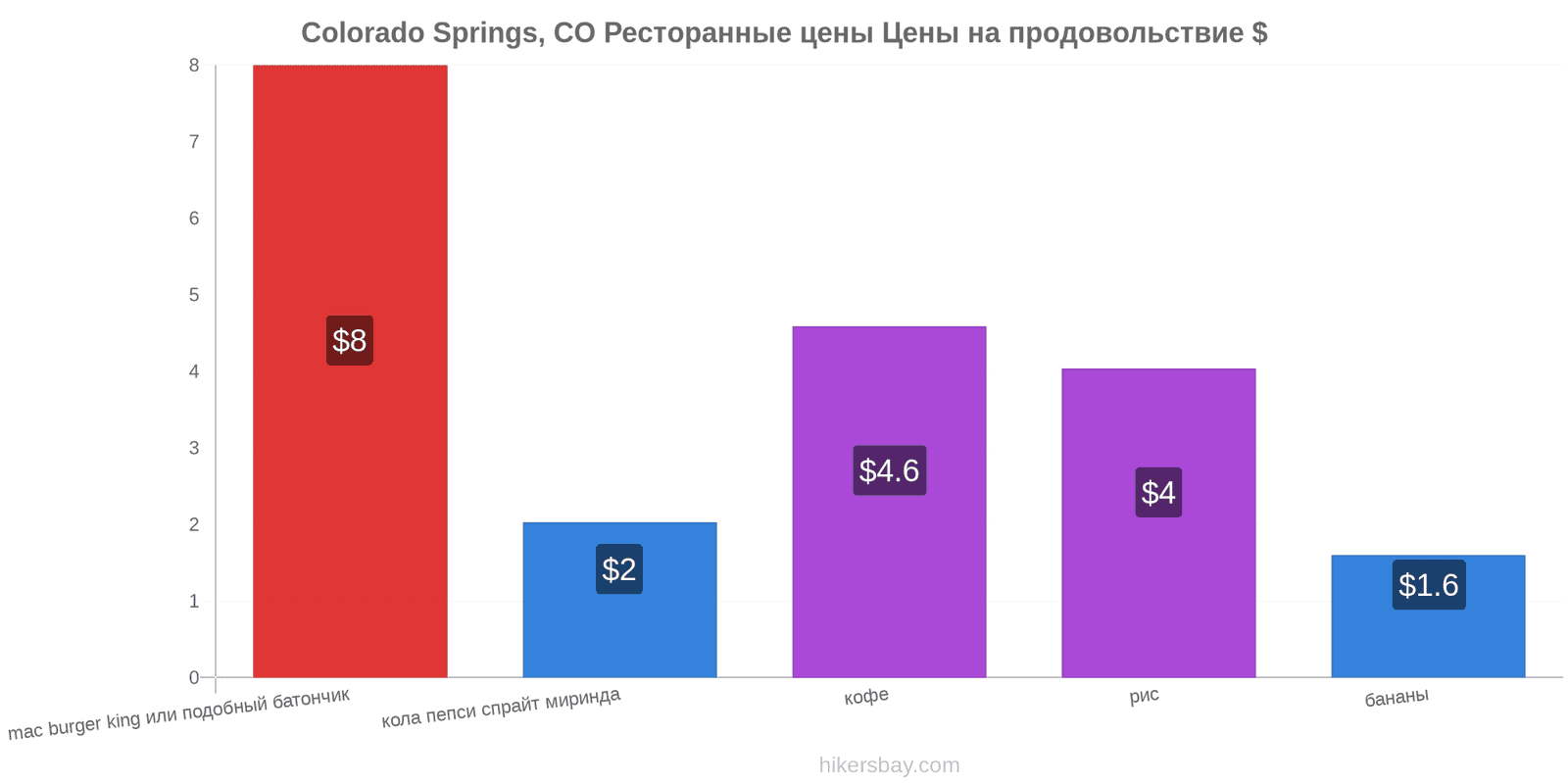 Colorado Springs, CO изменения цен hikersbay.com