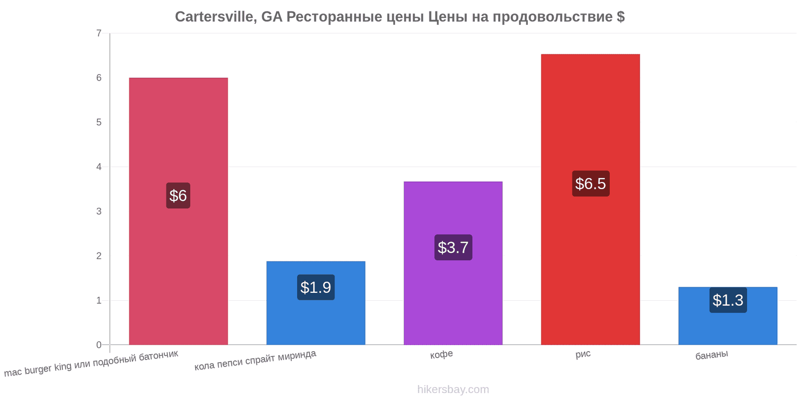 Cartersville, GA изменения цен hikersbay.com