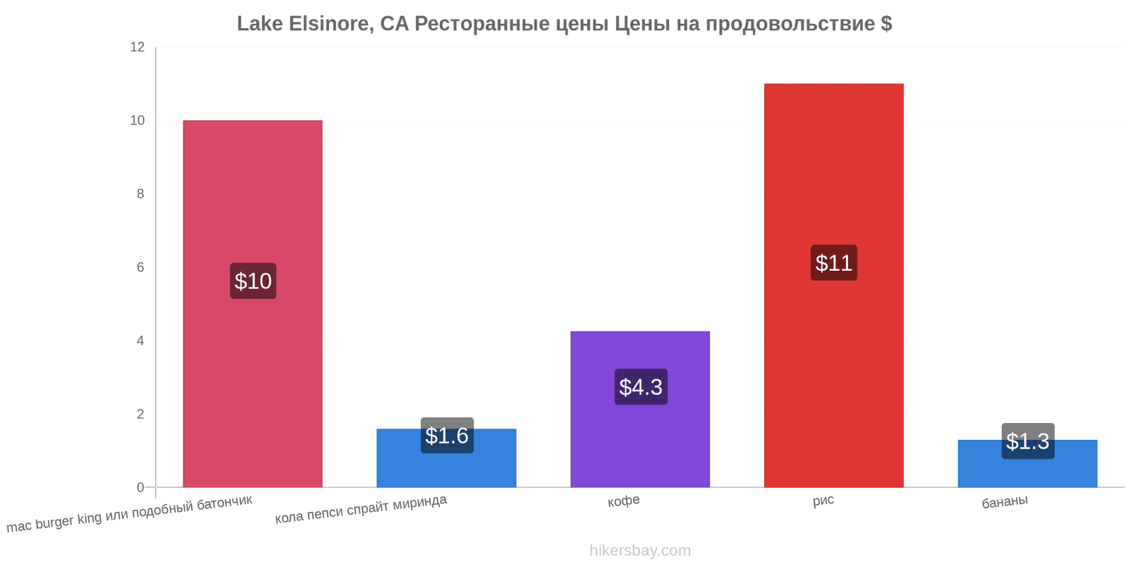 Lake Elsinore, CA изменения цен hikersbay.com