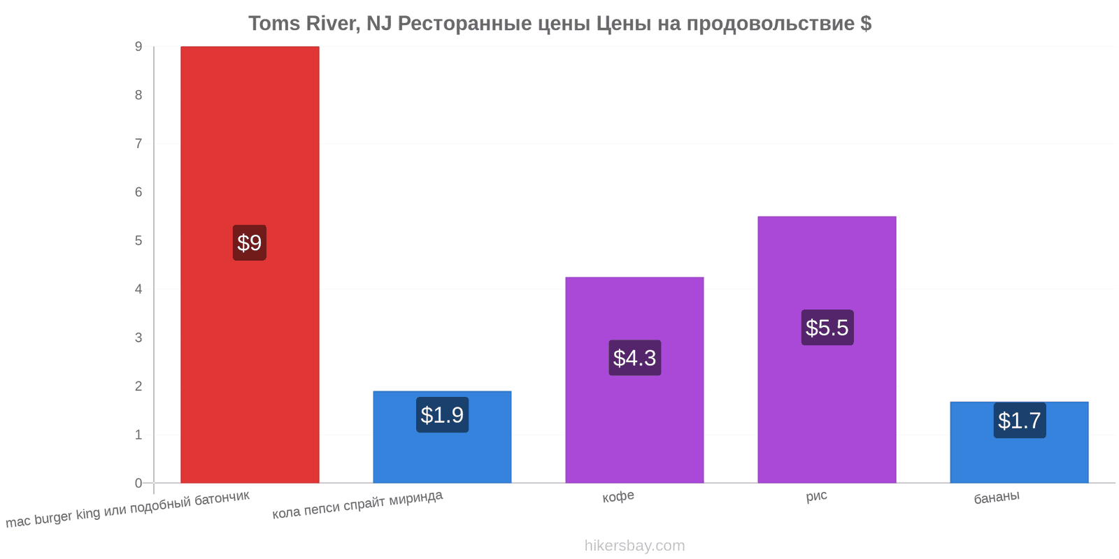 Toms River, NJ изменения цен hikersbay.com