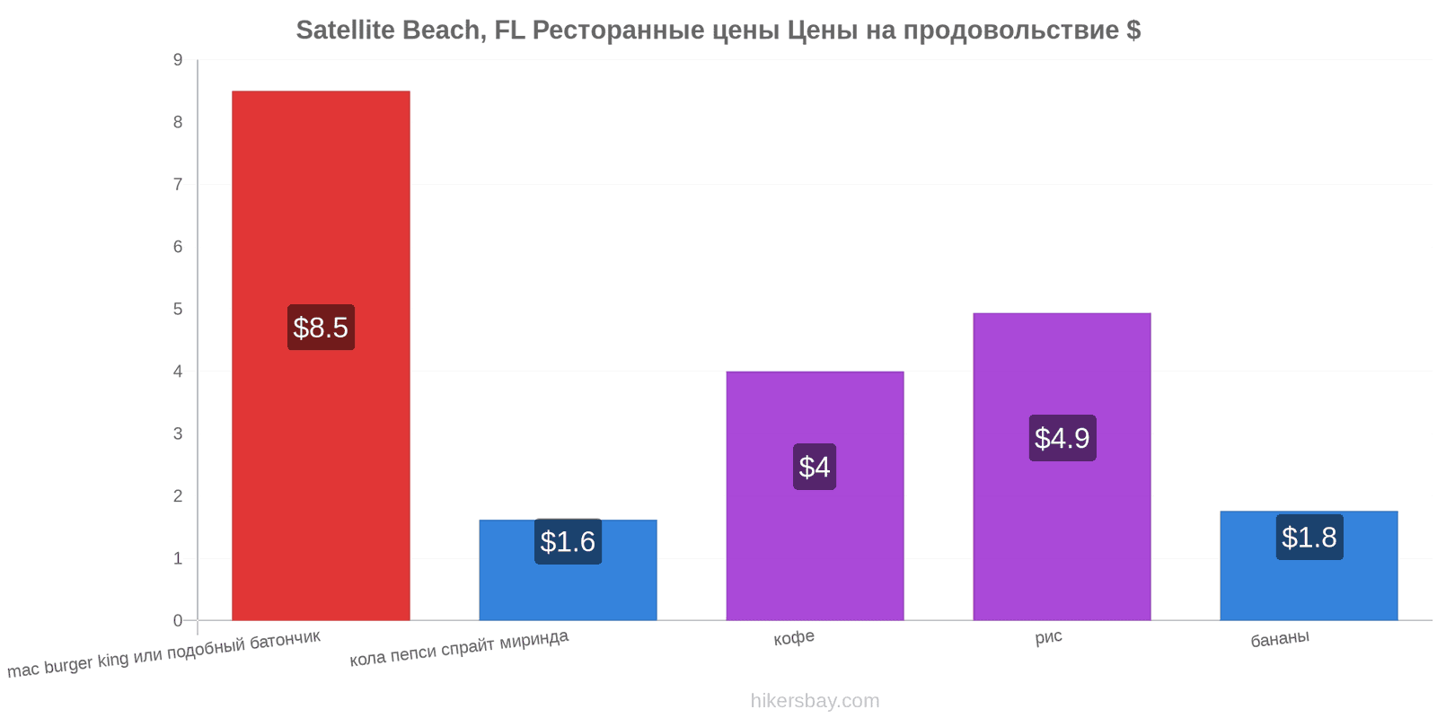 Satellite Beach, FL изменения цен hikersbay.com