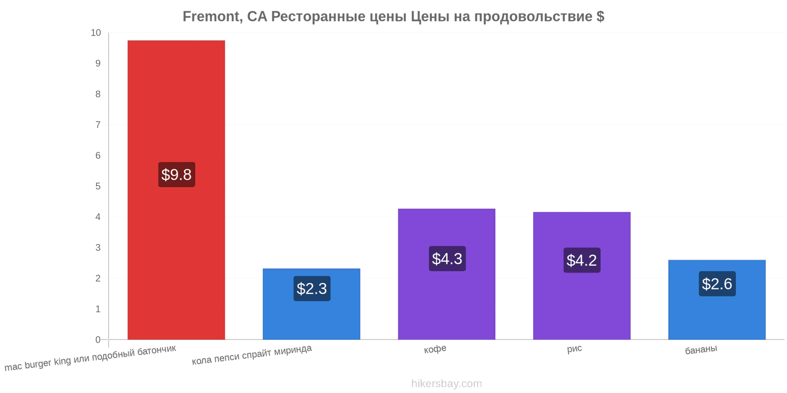 Fremont, CA изменения цен hikersbay.com