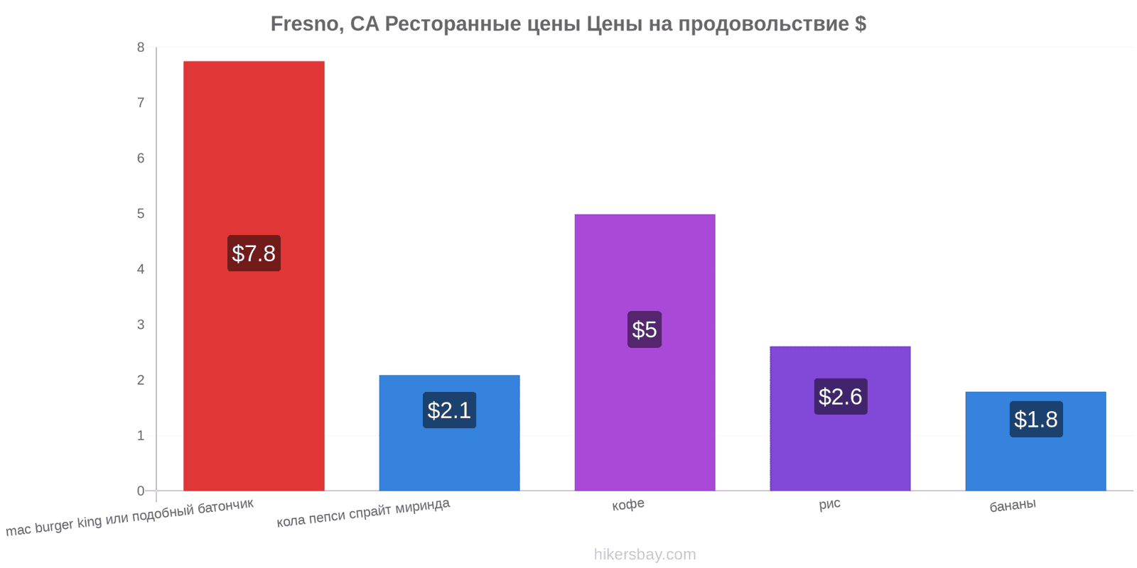 Fresno, CA изменения цен hikersbay.com