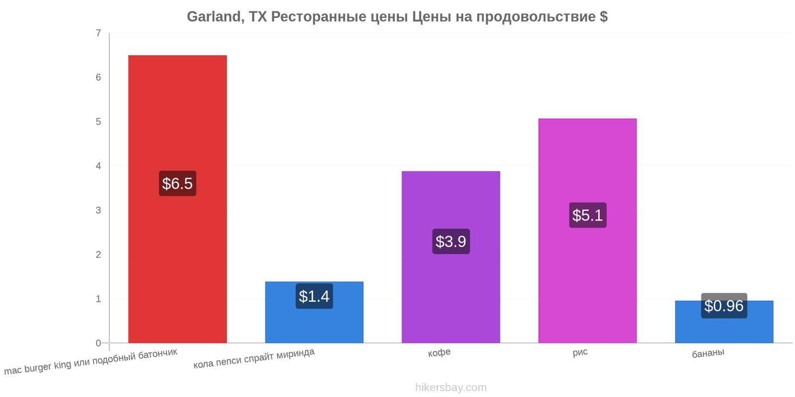 Garland, TX изменения цен hikersbay.com