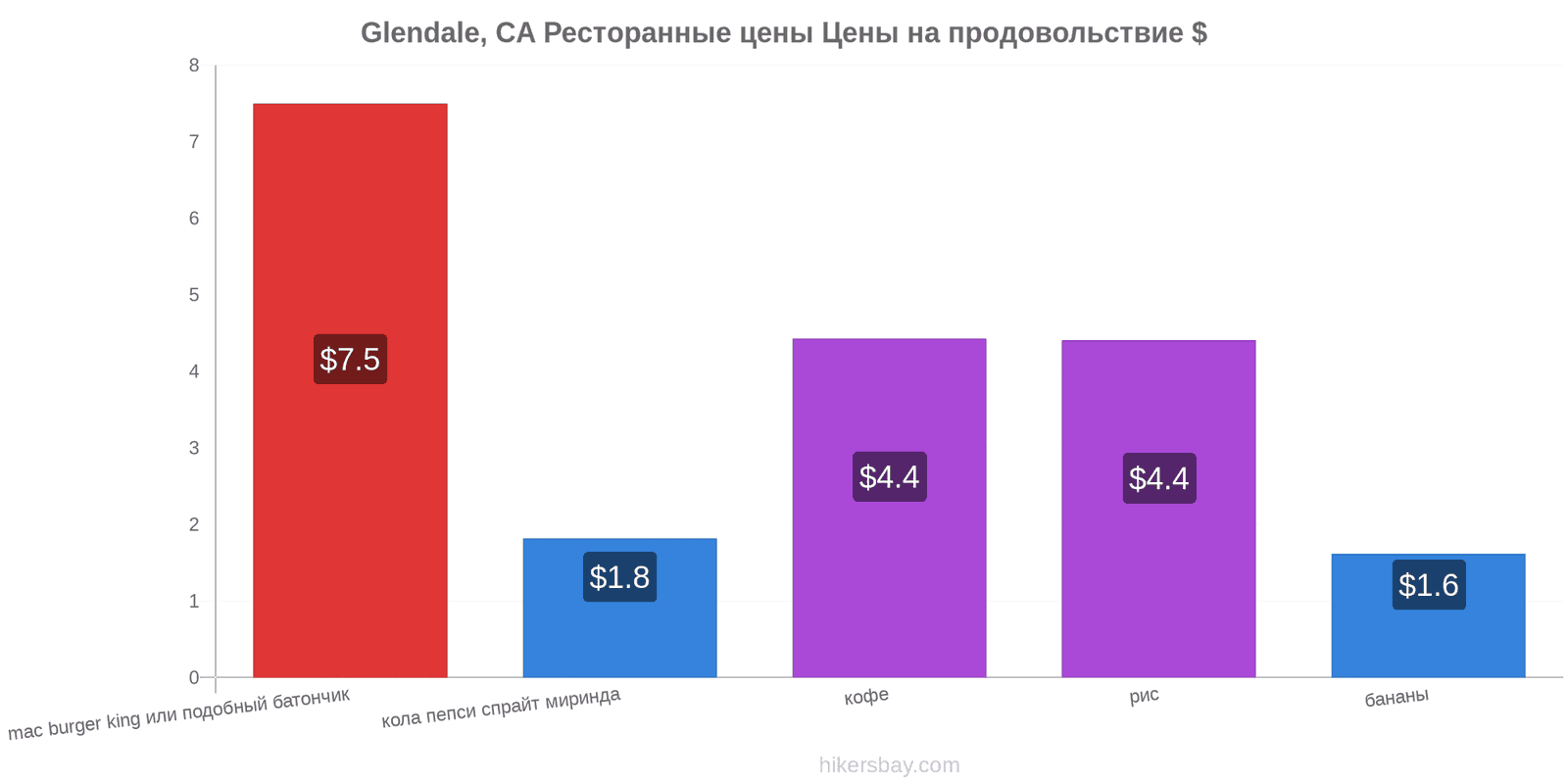 Glendale, CA изменения цен hikersbay.com