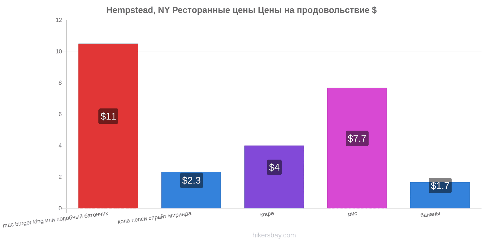Hempstead, NY изменения цен hikersbay.com