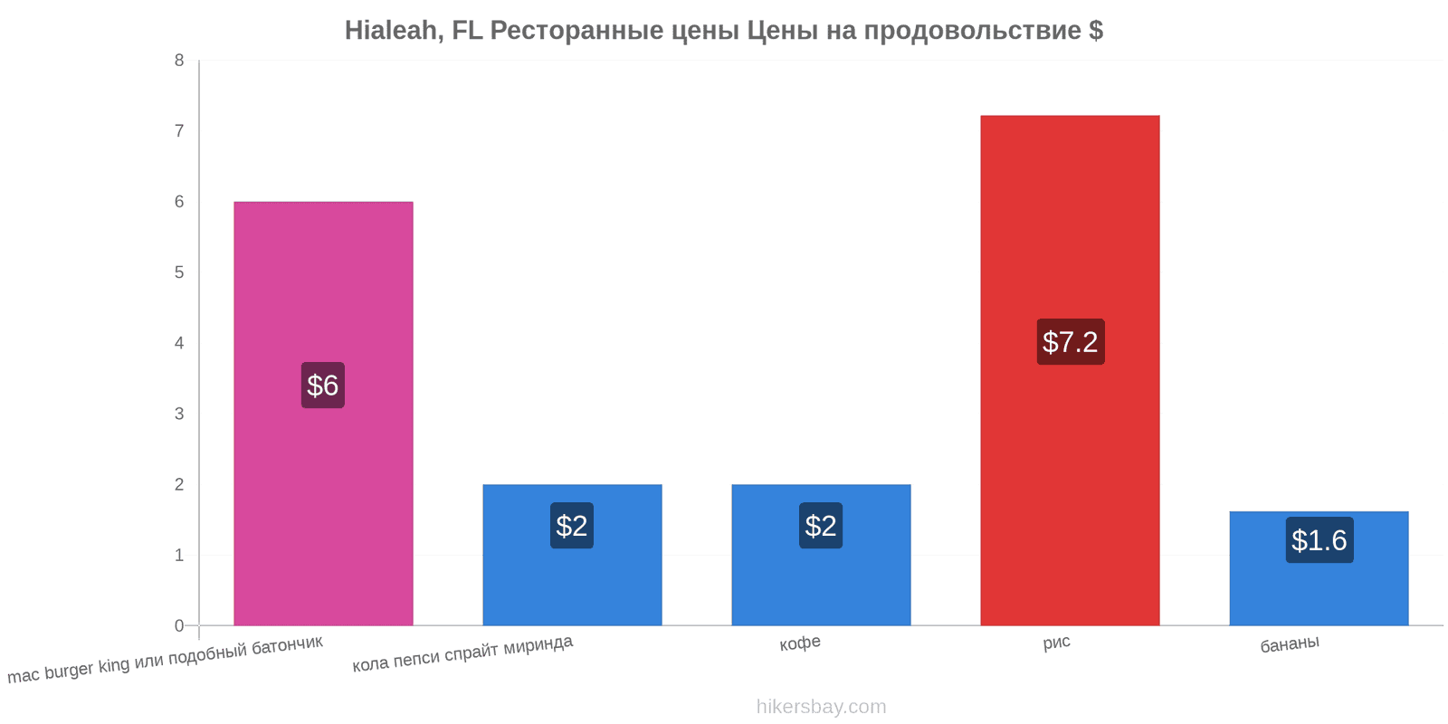 Hialeah, FL изменения цен hikersbay.com