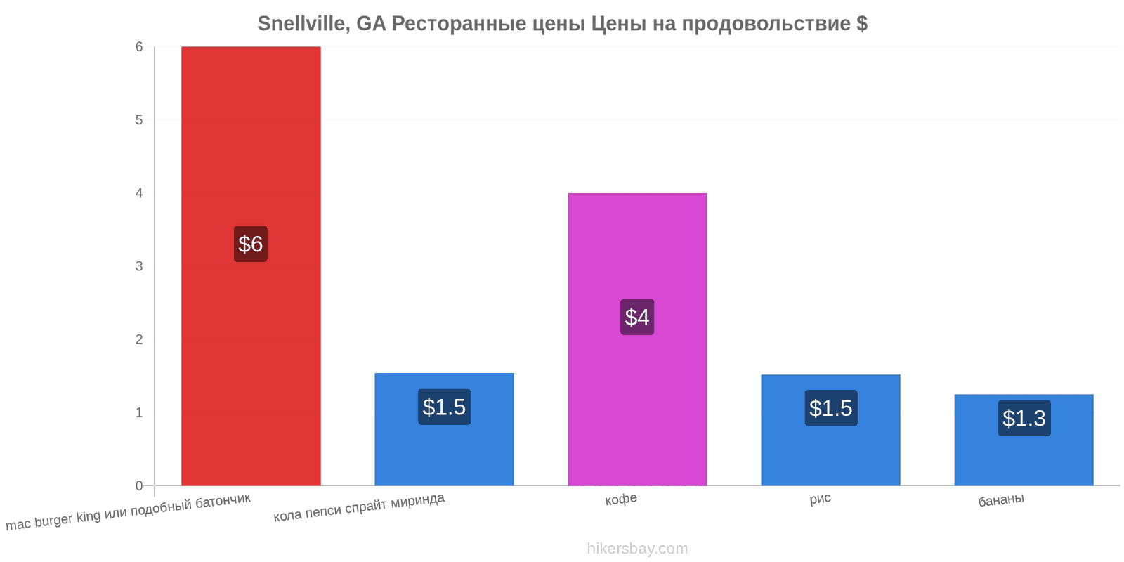 Snellville, GA изменения цен hikersbay.com