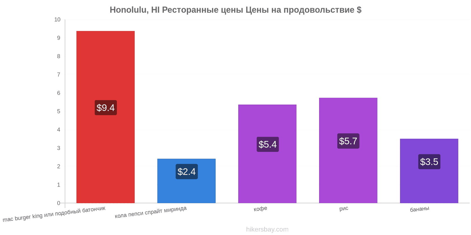 Honolulu, HI изменения цен hikersbay.com