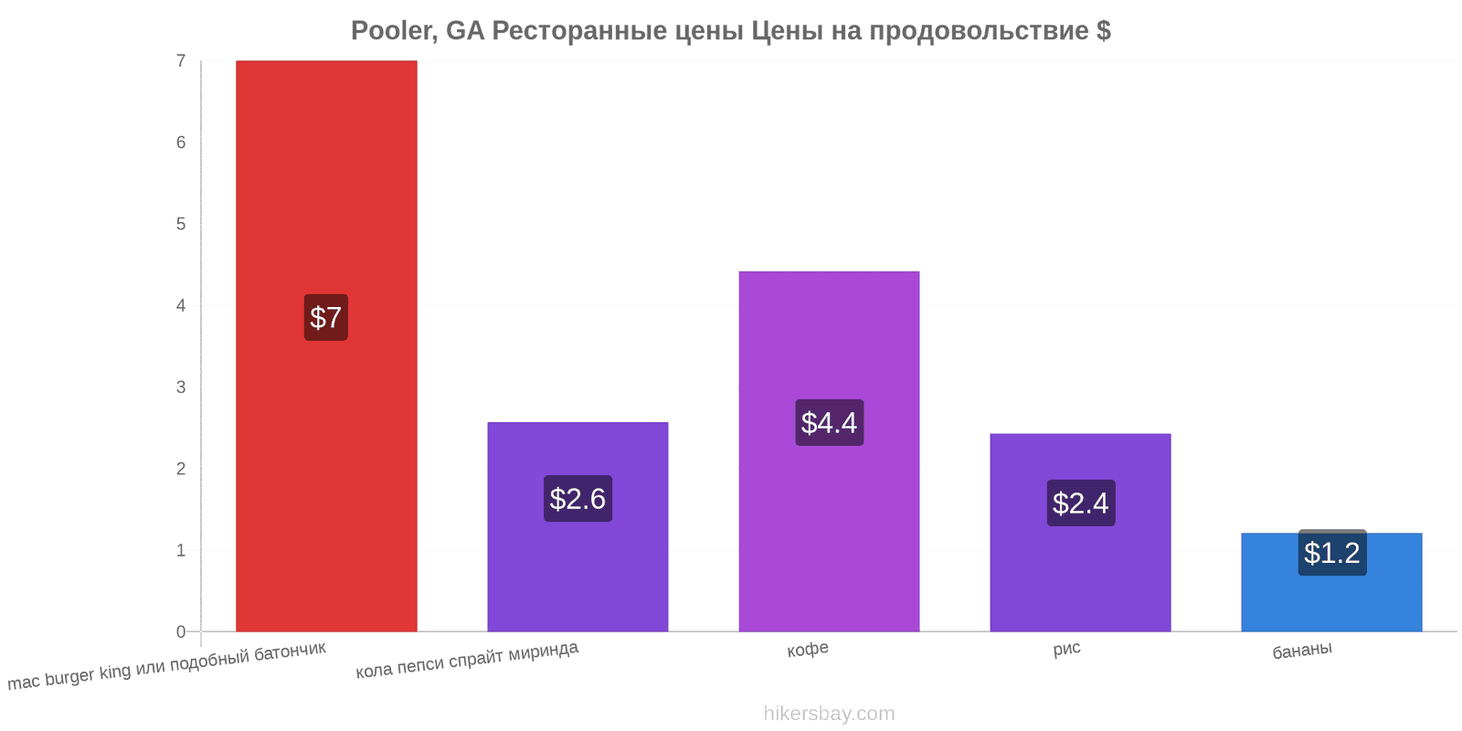 Pooler, GA изменения цен hikersbay.com