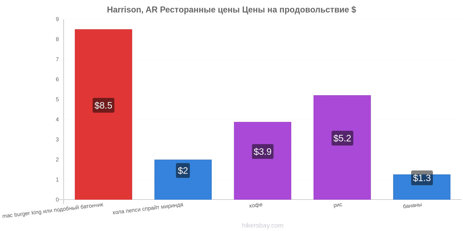 Harrison, AR изменения цен hikersbay.com