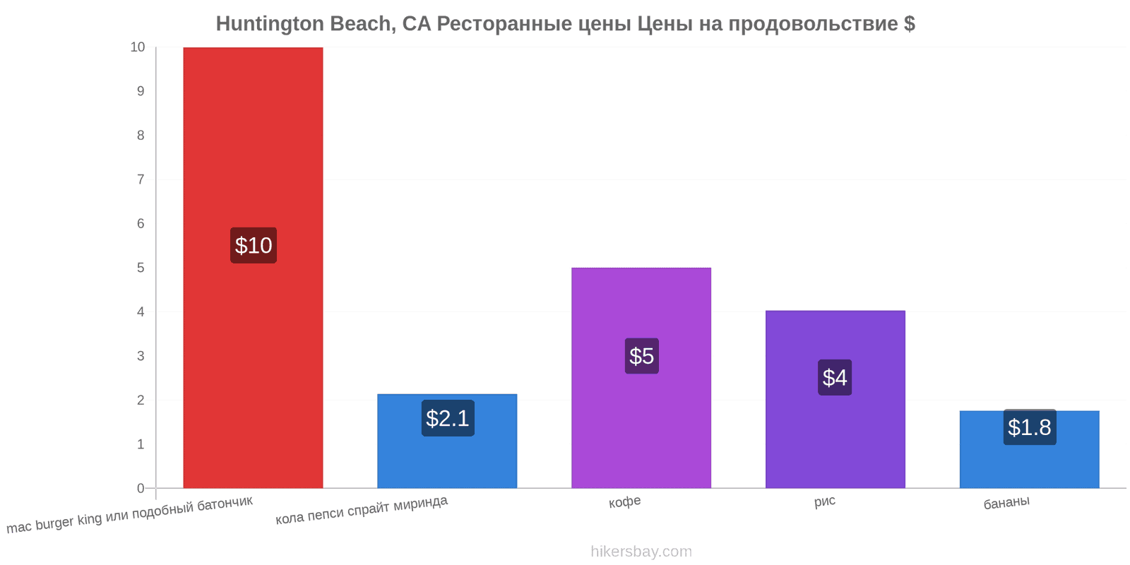 Huntington Beach, CA изменения цен hikersbay.com