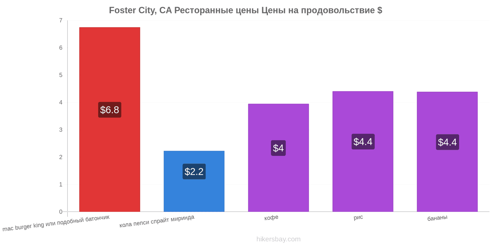 Foster City, CA изменения цен hikersbay.com