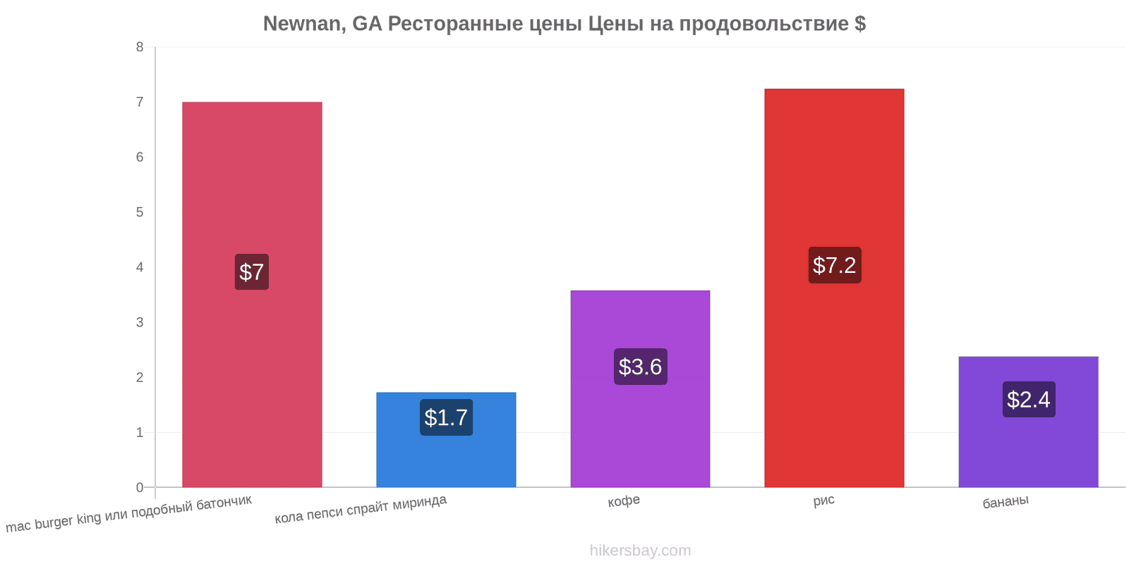 Newnan, GA изменения цен hikersbay.com