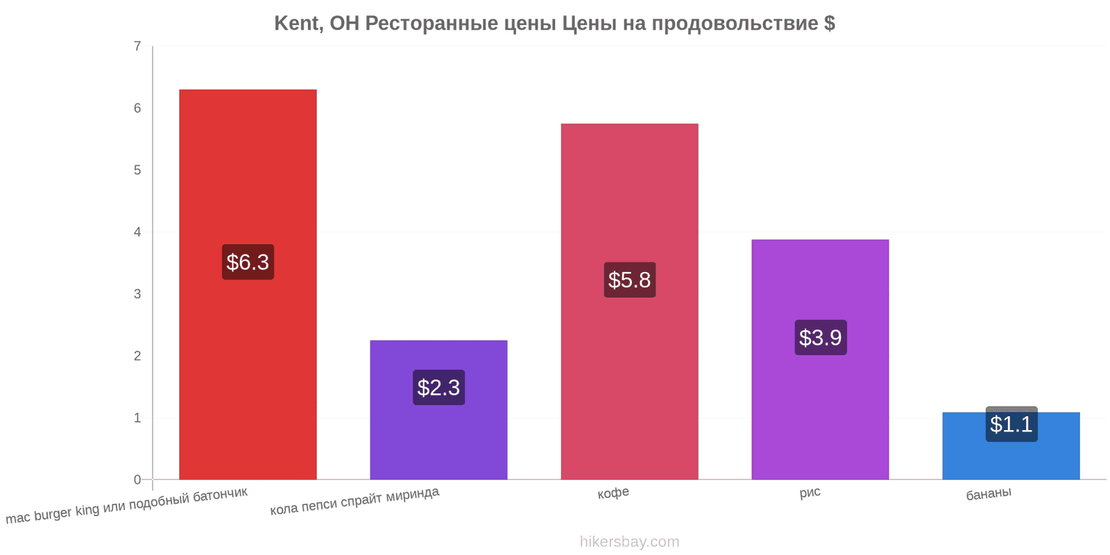 Kent, OH изменения цен hikersbay.com