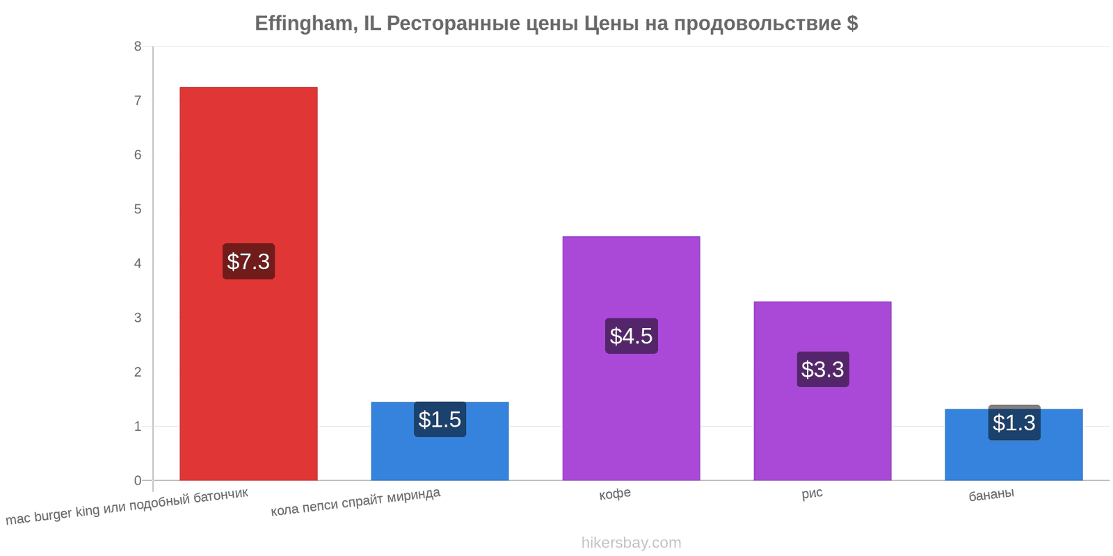 Effingham, IL изменения цен hikersbay.com