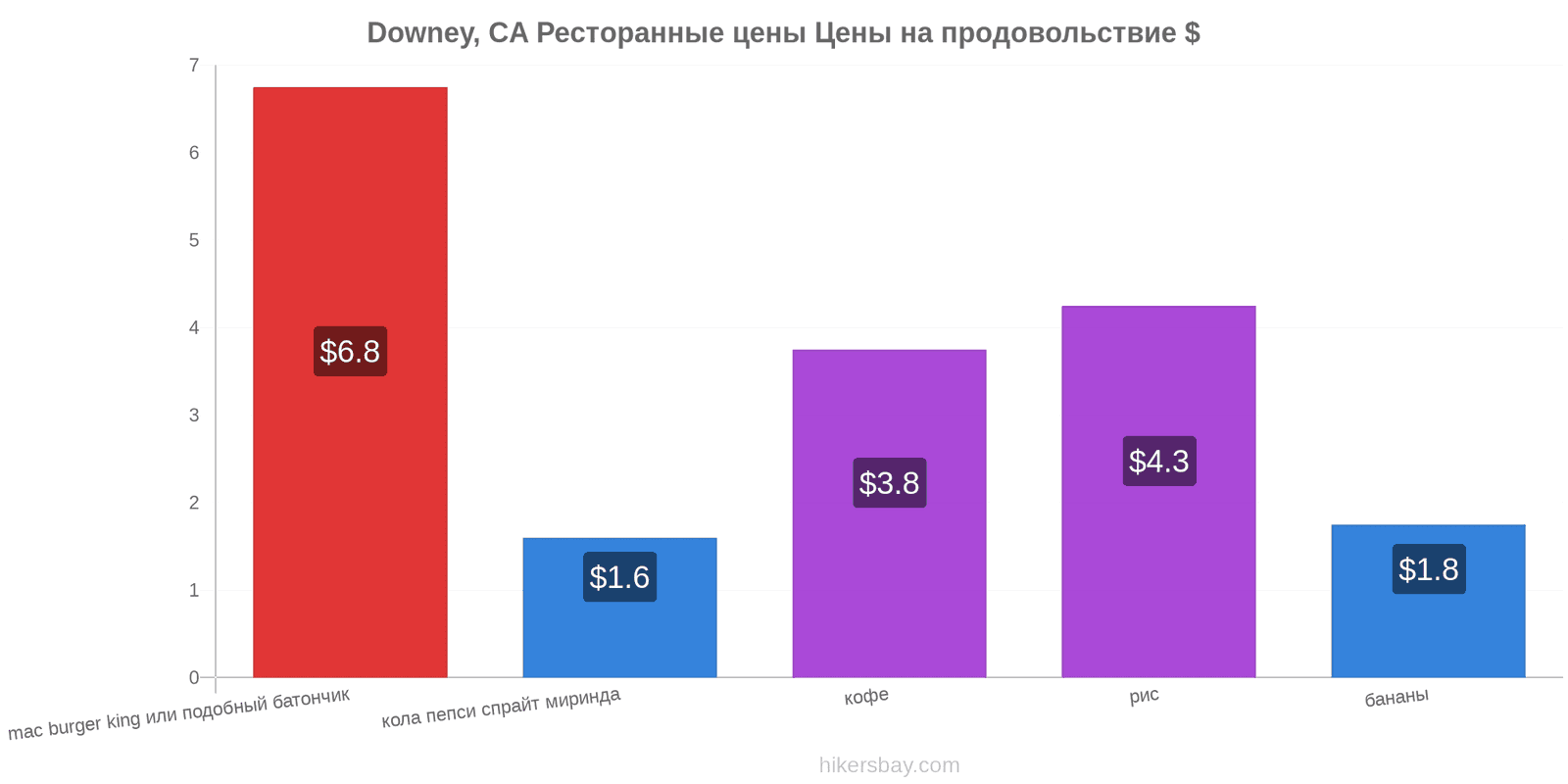 Downey, CA изменения цен hikersbay.com