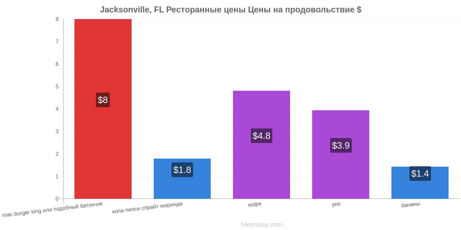 Jacksonville, FL изменения цен hikersbay.com