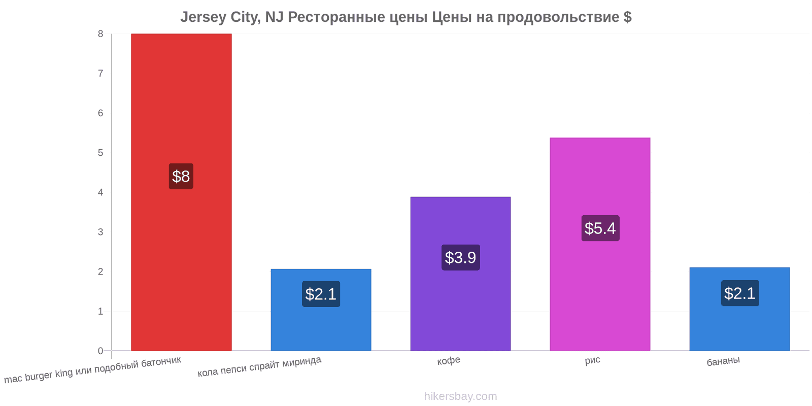 Jersey City, NJ изменения цен hikersbay.com