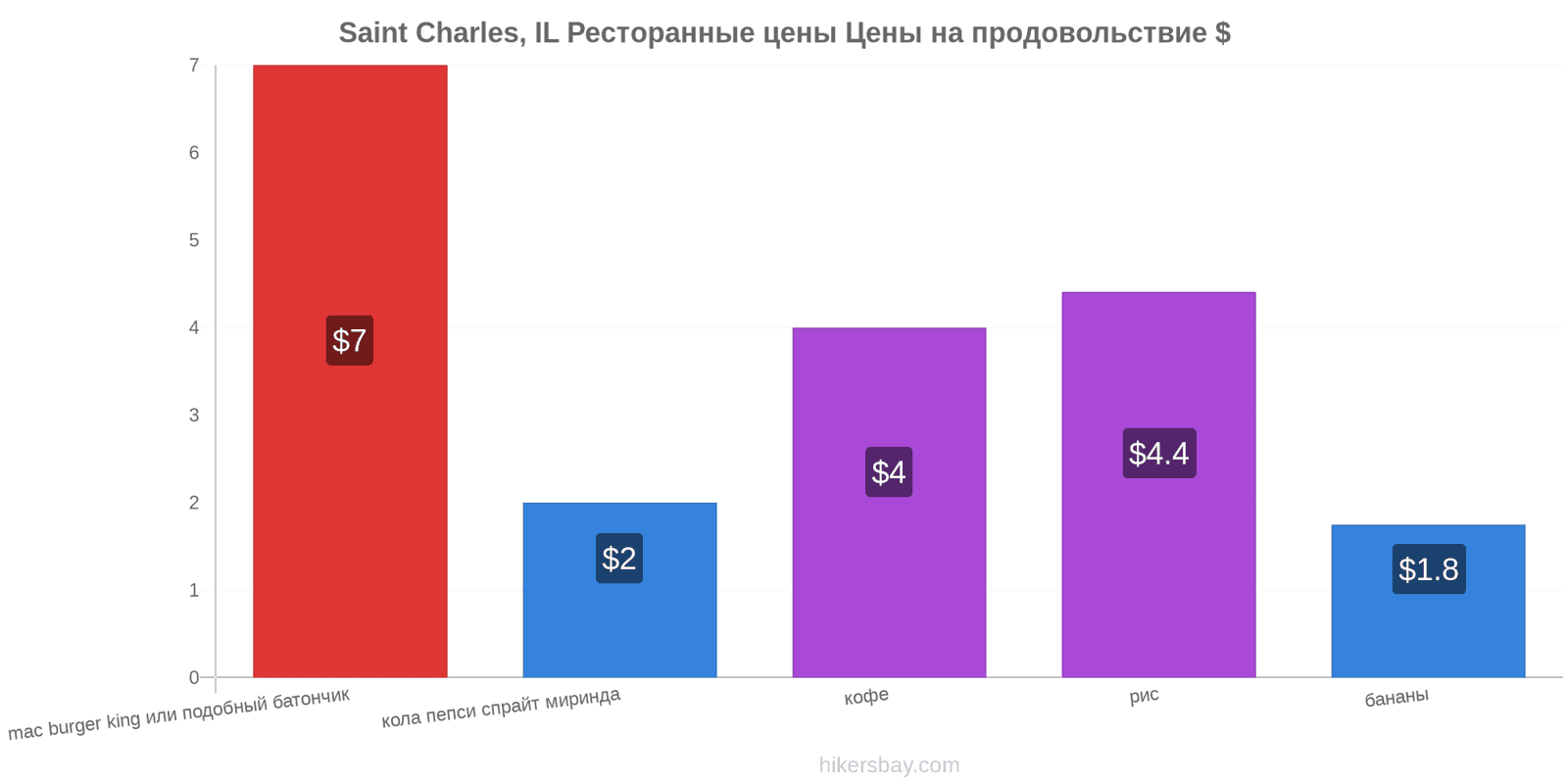 Saint Charles, IL изменения цен hikersbay.com