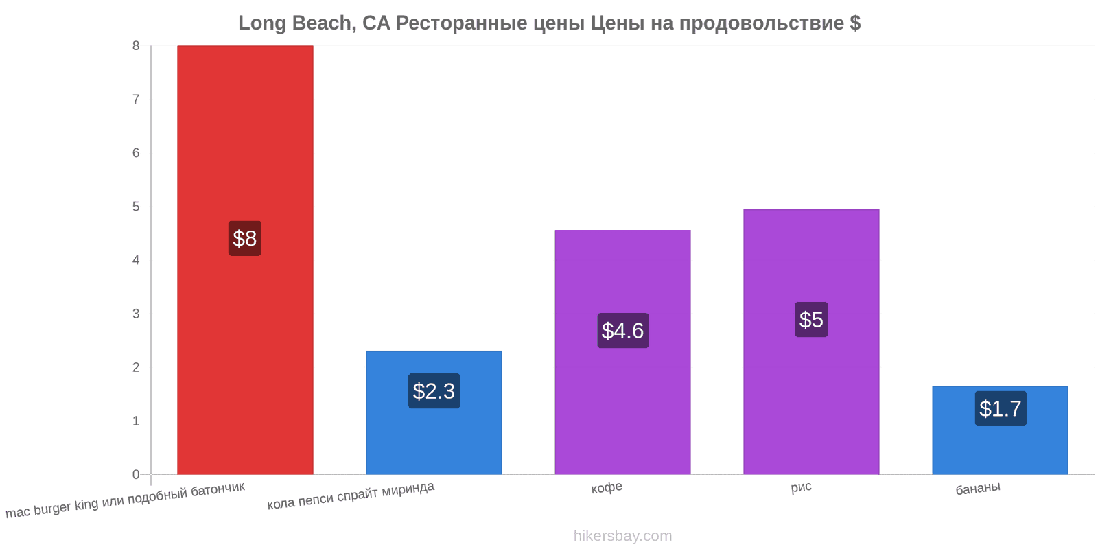 Long Beach, CA изменения цен hikersbay.com