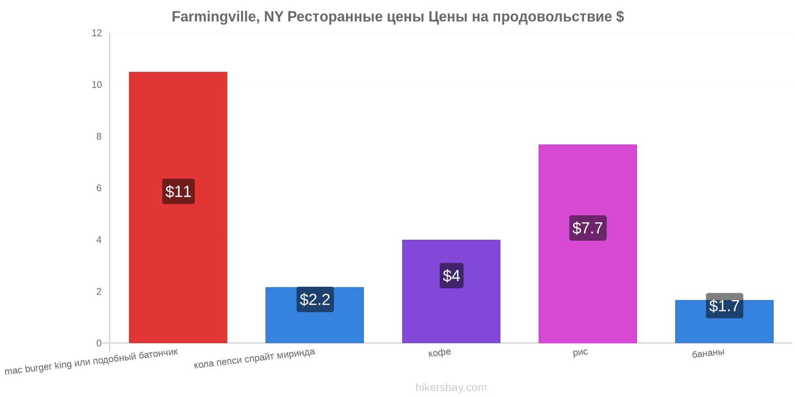 Farmingville, NY изменения цен hikersbay.com