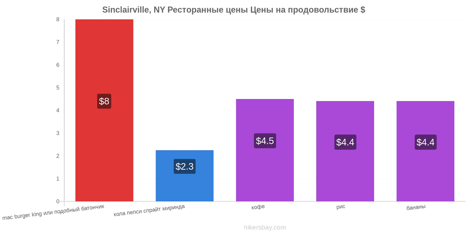 Sinclairville, NY изменения цен hikersbay.com