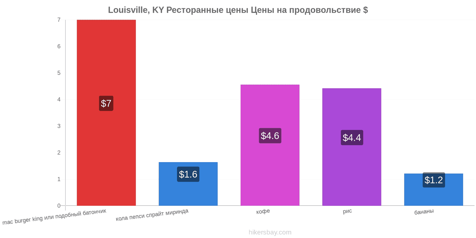 Louisville, KY изменения цен hikersbay.com