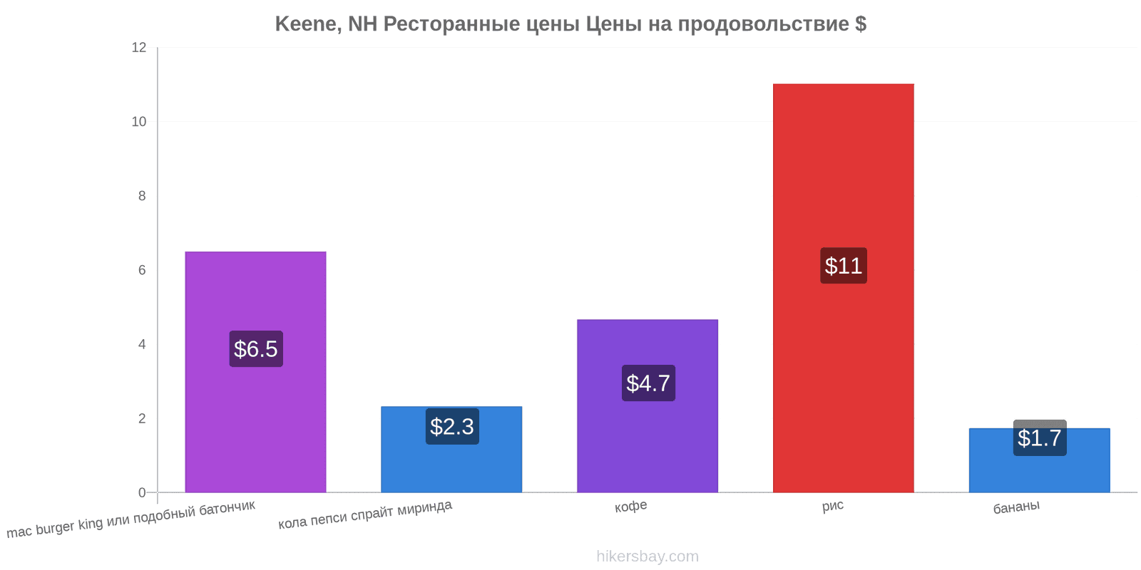 Keene, NH изменения цен hikersbay.com