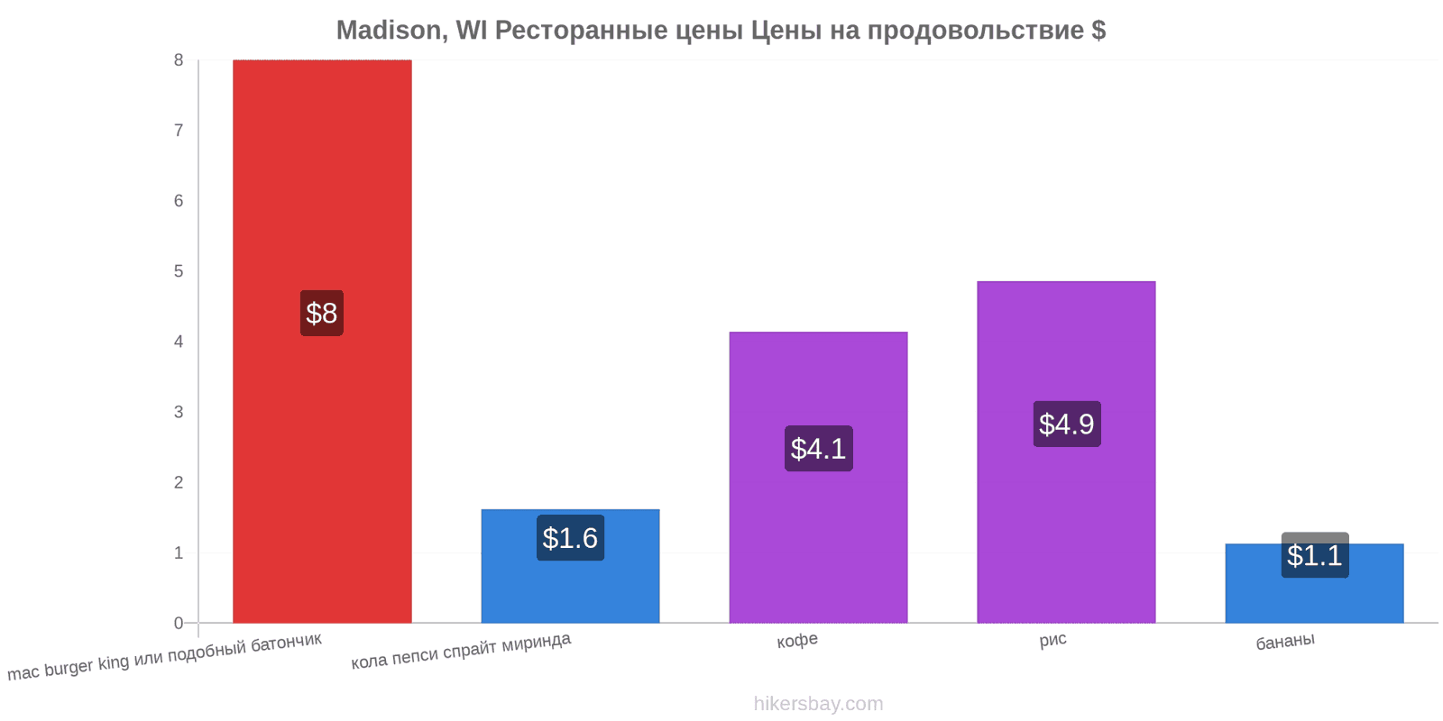 Madison, WI изменения цен hikersbay.com
