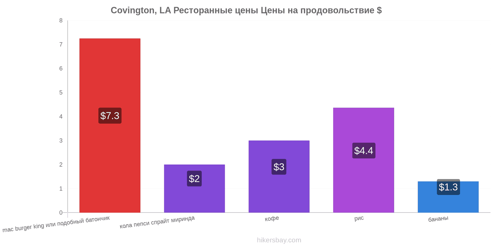 Covington, LA изменения цен hikersbay.com