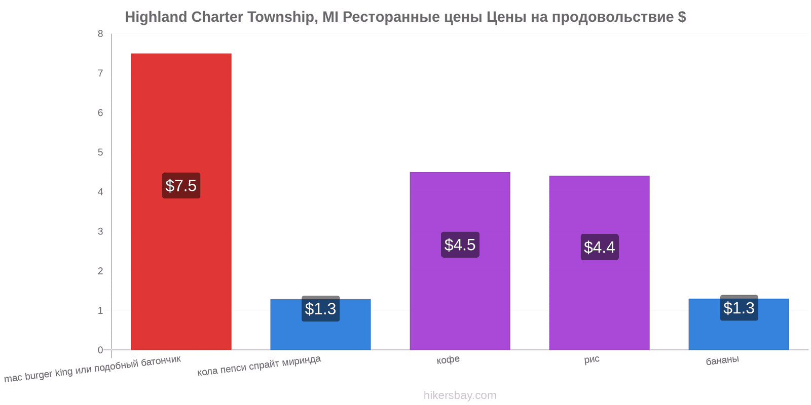 Highland Charter Township, MI изменения цен hikersbay.com