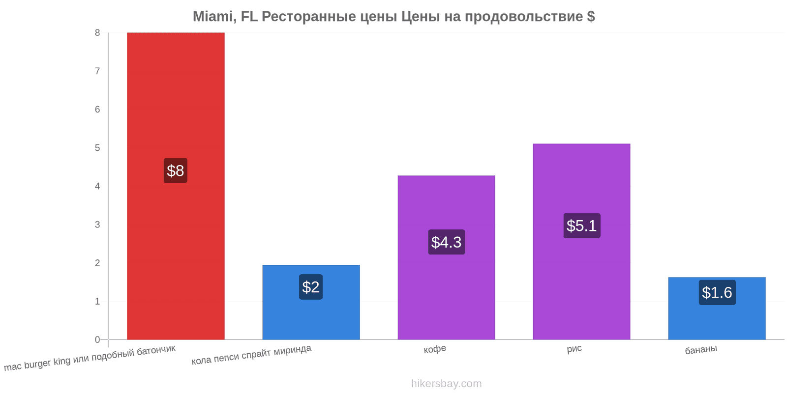 Miami, FL изменения цен hikersbay.com