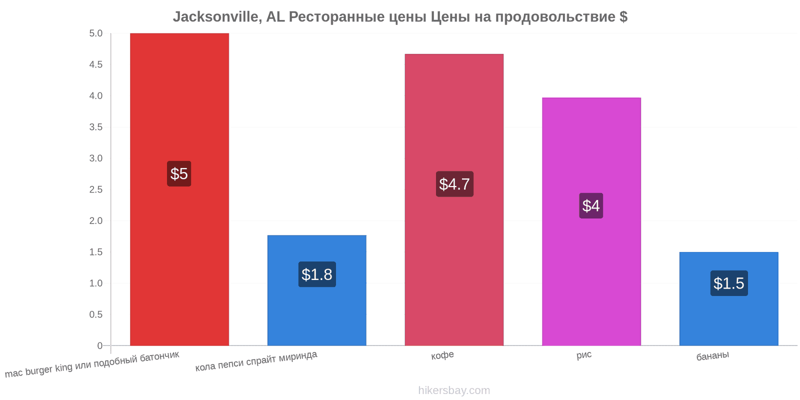 Jacksonville, AL изменения цен hikersbay.com