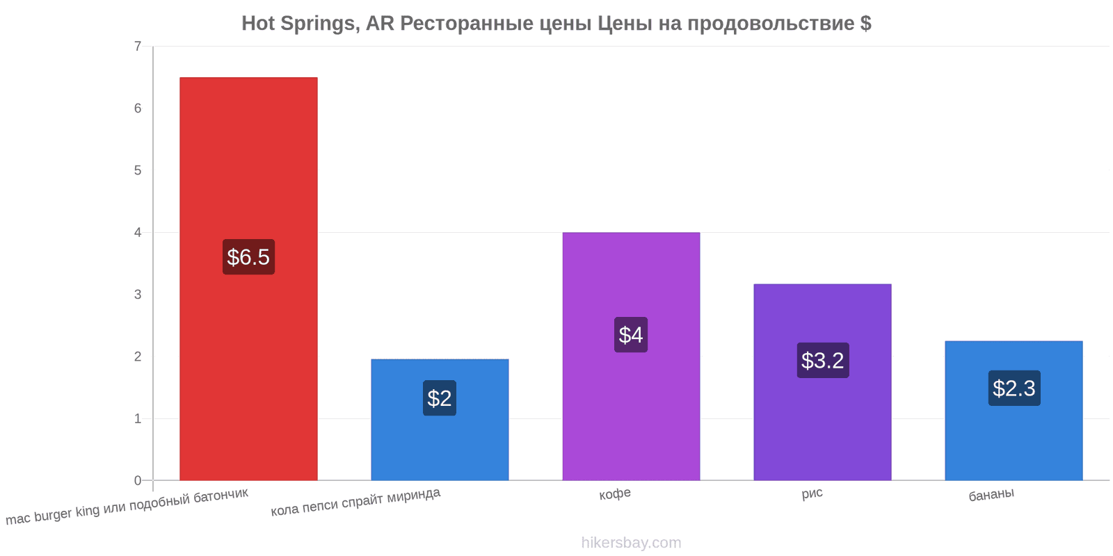 Hot Springs, AR изменения цен hikersbay.com